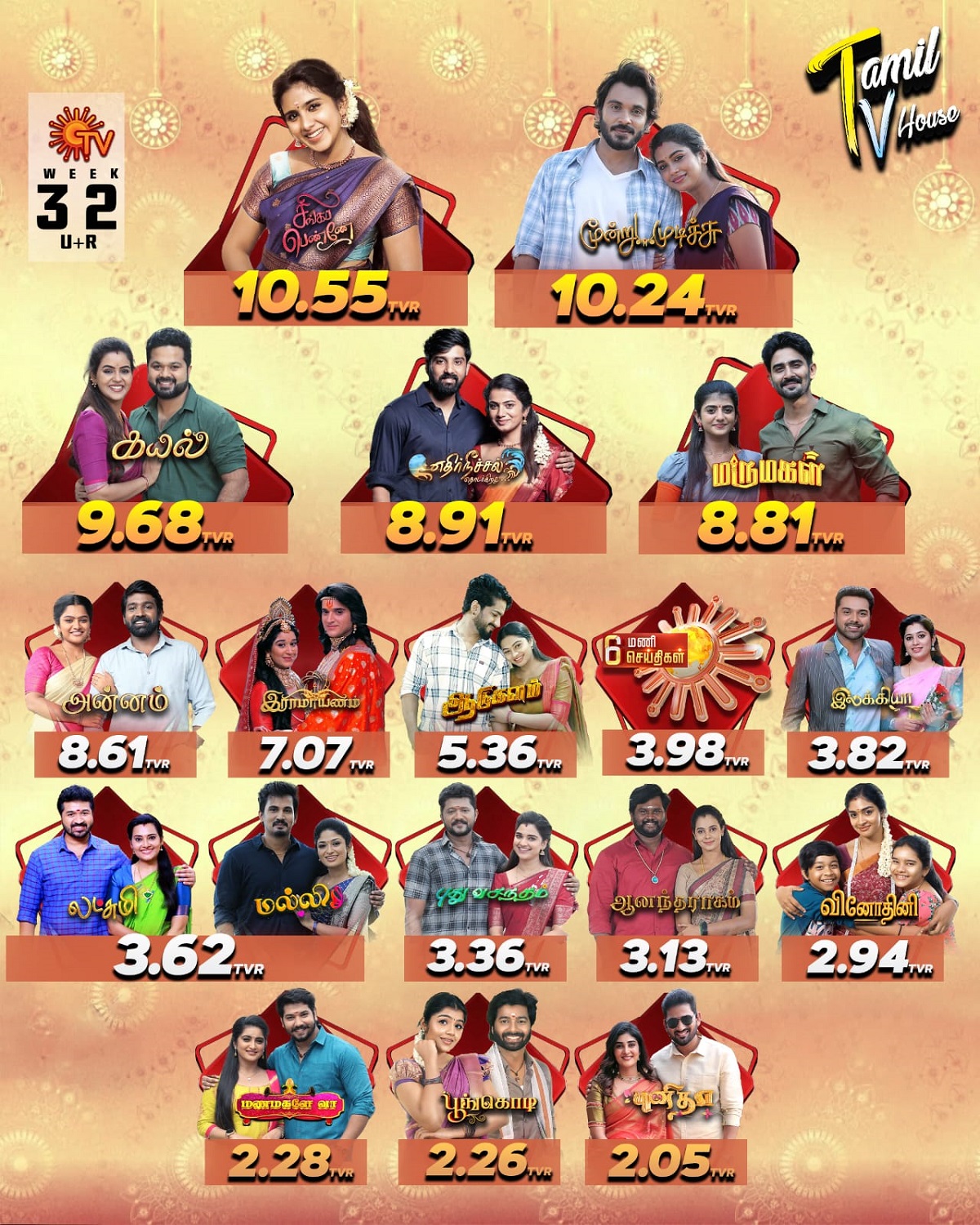 Suntv Top 10 Serial TRP Update